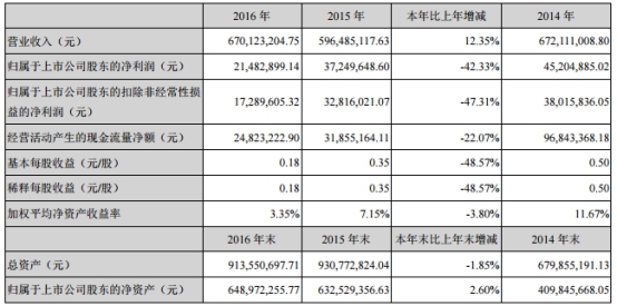 多喜爱净利坐滑梯5年跌近7成投行海通证券赚2500万