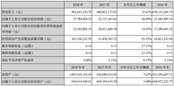 多喜爱净利坐滑梯5年跌近7成投行海通证券赚2500万