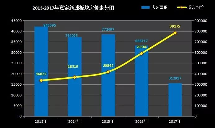 上海有嘉定这个地方吗,嘉定会成为上海最好的郊区吗