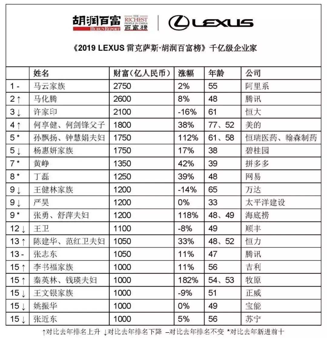 最新出炉！厦门首富易主，安溪三人身家上100亿