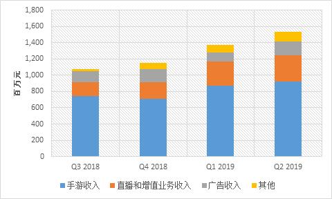 bilibili发展现状,bilibili运营现状