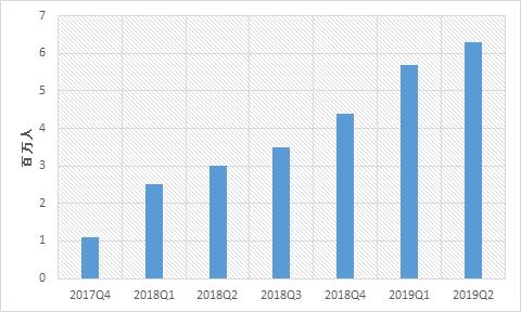 bilibili发展现状,bilibili运营现状