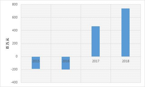 bilibili发展现状,bilibili运营现状