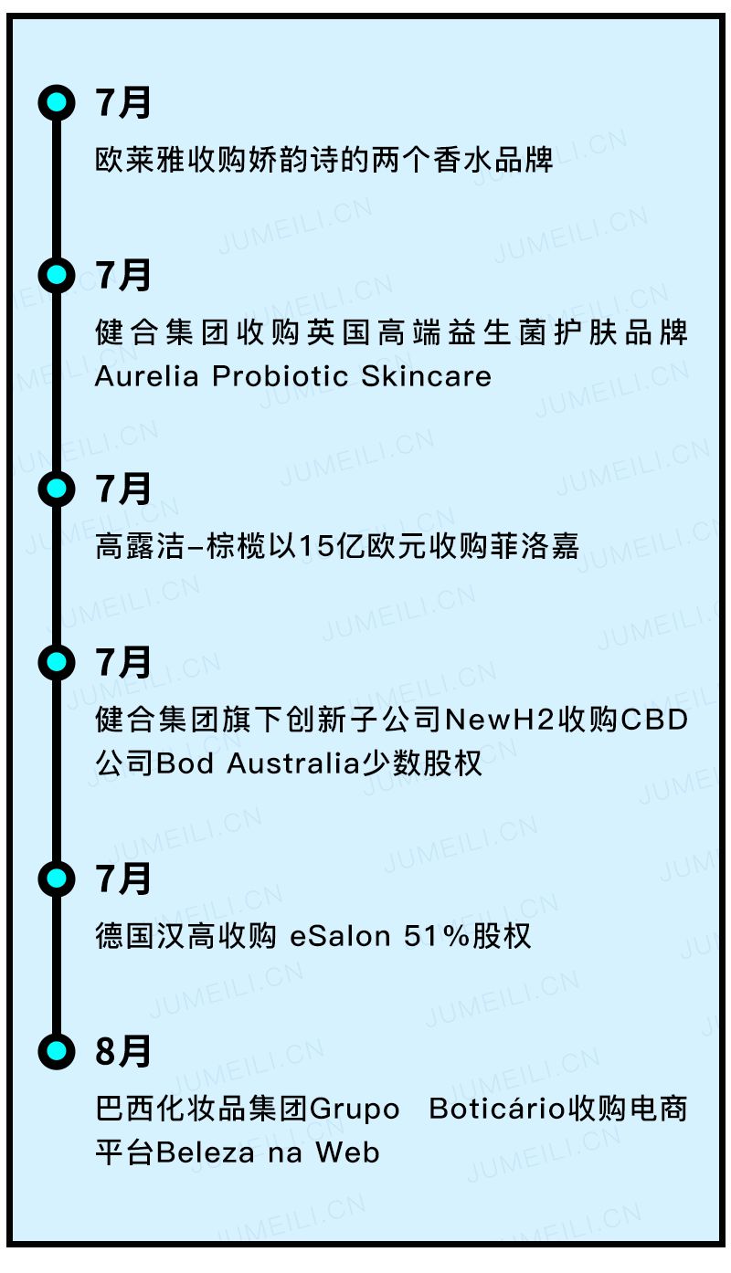 买买买收购投资不要停，三季度全球美妆交易43起