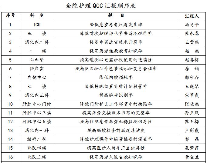 第三届护理品管圈大赛,第八届全国护理品管圈大赛