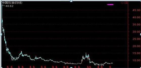 持有中石油股票靠分红能回本吗,股民48元买入中石油