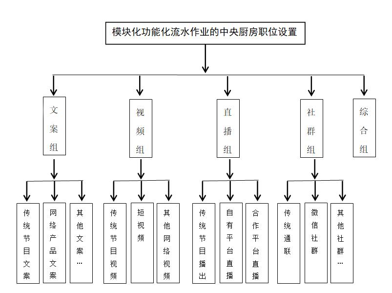 听说省级以下媒体也要建中央厨房了？警惕烧钱伤身