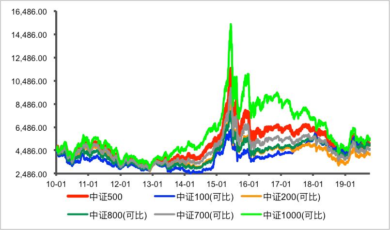 中证500中证800中证1000的区别,沪深300中证500中证800中证1000