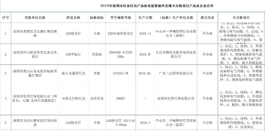 27批次产品不合格图片,关于灯具抽检不合格情况说明