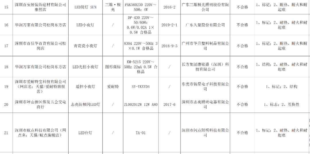 27批次产品不合格图片,关于灯具抽检不合格情况说明