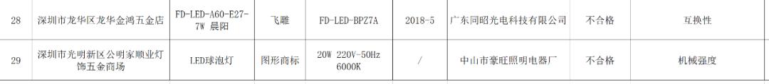 27批次产品不合格图片,关于灯具抽检不合格情况说明