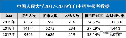 中国人民大学2019本科招生分析,自主招生录取稳定,偏爱文科生