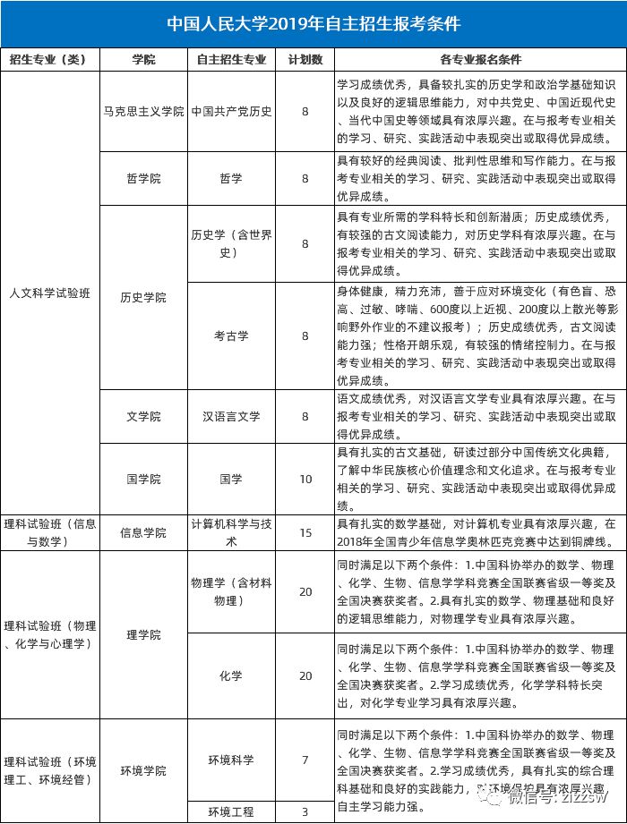 中国人民大学2019本科招生分析,自主招生录取稳定,偏爱文科生