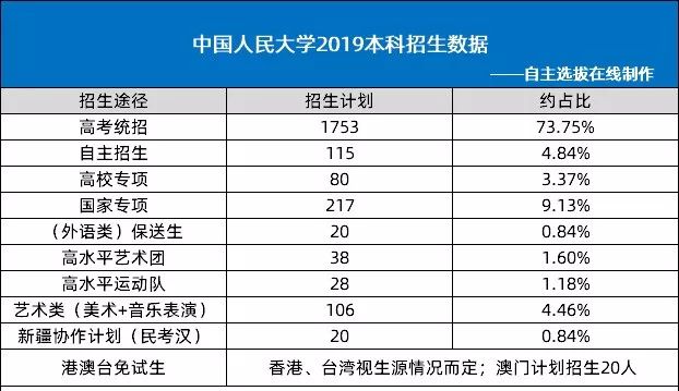 中国人民大学2019本科招生分析,自主招生录取稳定,偏爱文科生