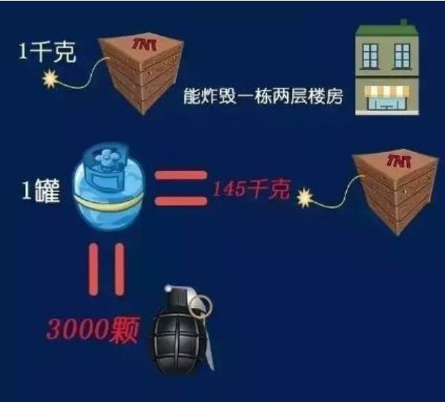 一个煤气罐爆炸威力有多大实验,一个煤气罐爆炸相当于多少手雷