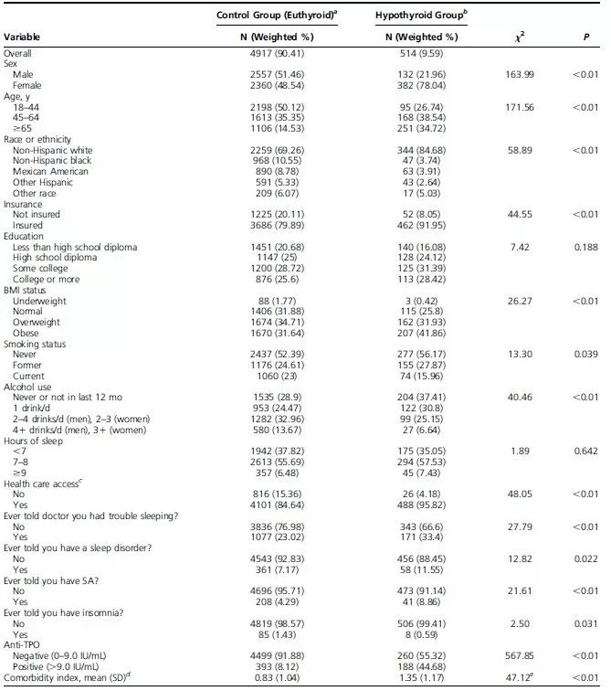 要警惕睡眠呼吸暂停低通气综合征,甲减睡眠呼吸暂停
