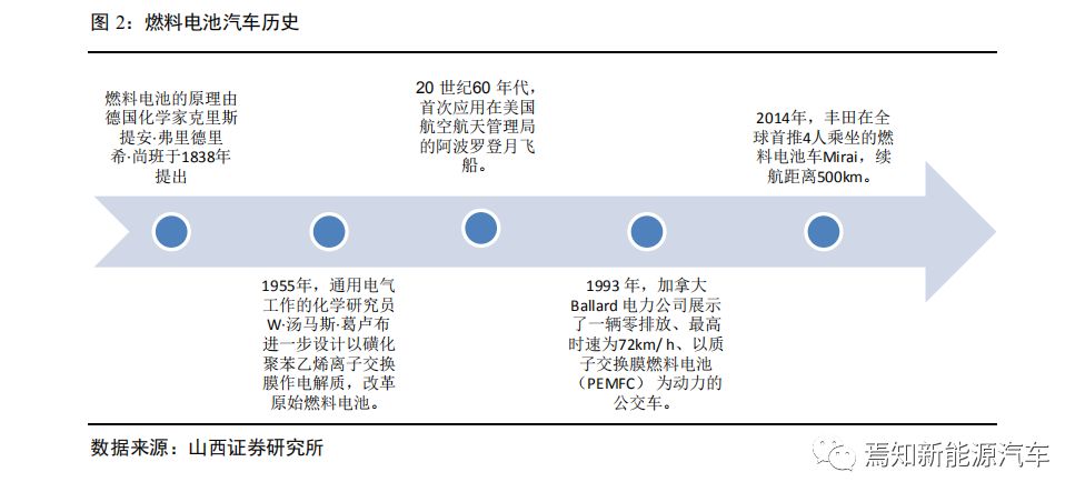 氢燃料电池汽车产业发展问题,中国哪些车企在研究氢燃料电池