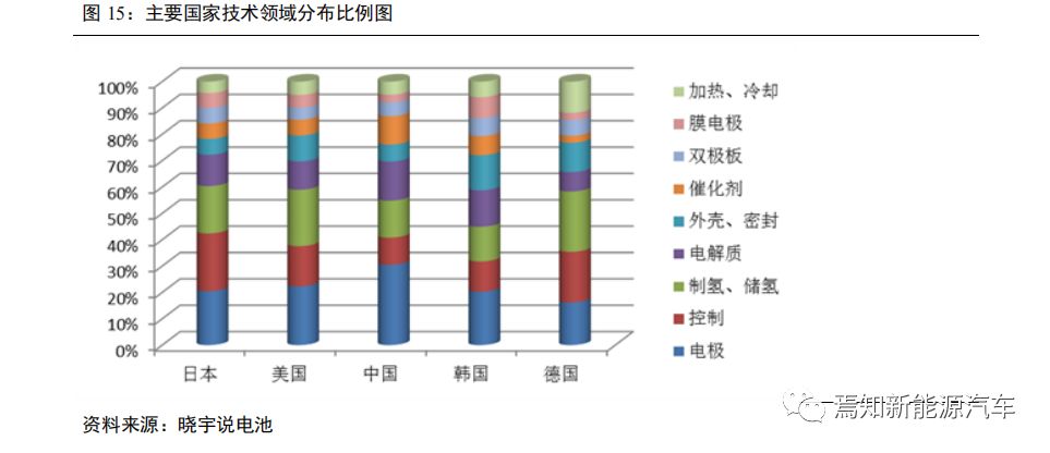 氢燃料电池汽车产业发展问题,中国哪些车企在研究氢燃料电池