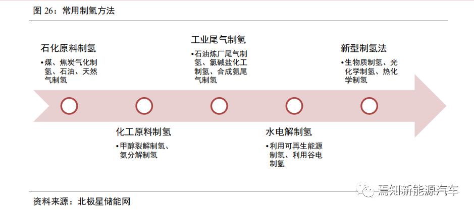 氢燃料电池汽车产业发展问题,中国哪些车企在研究氢燃料电池