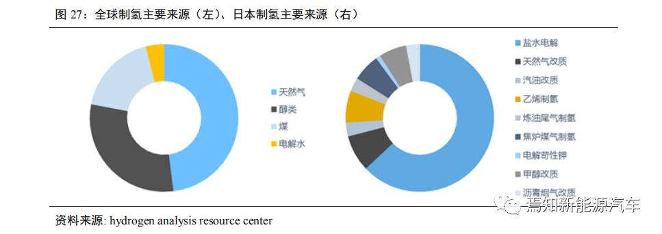 氢燃料电池汽车产业发展问题,中国哪些车企在研究氢燃料电池