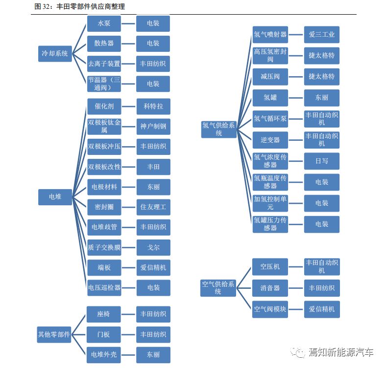 氢燃料电池汽车产业发展问题,中国哪些车企在研究氢燃料电池