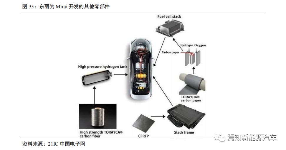 氢燃料电池汽车产业发展问题,中国哪些车企在研究氢燃料电池