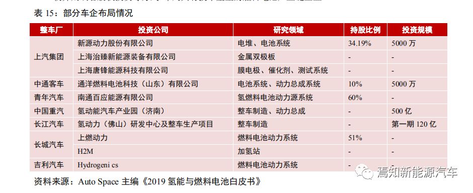 氢燃料电池汽车产业发展问题,中国哪些车企在研究氢燃料电池