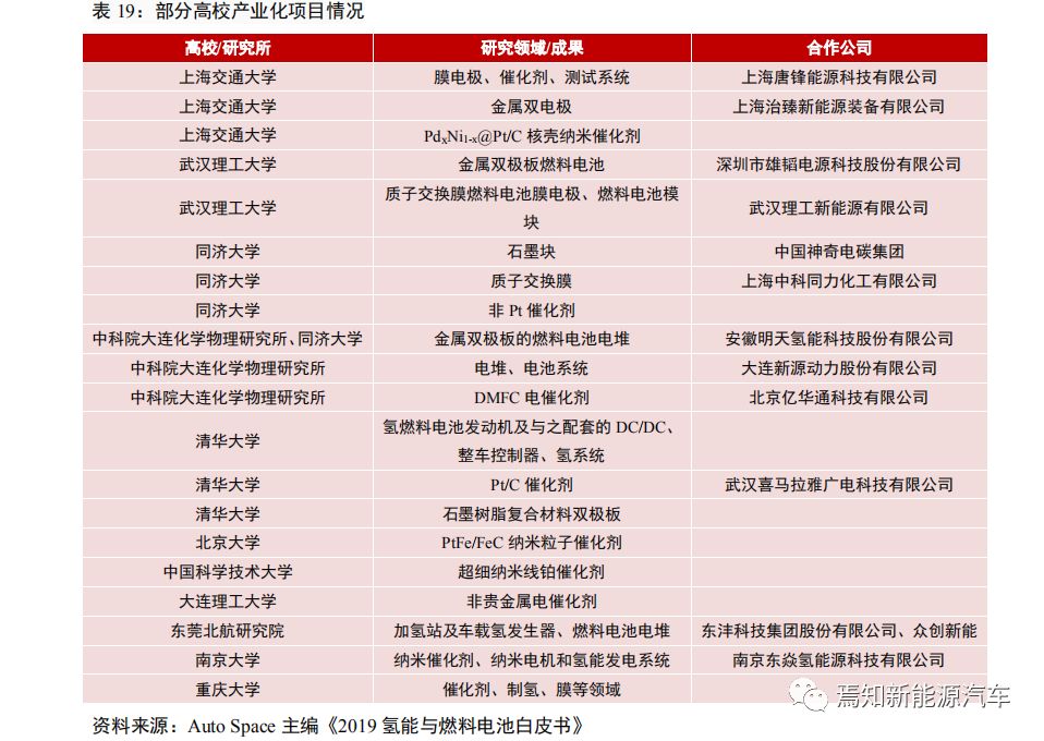氢燃料电池汽车产业发展问题,中国哪些车企在研究氢燃料电池