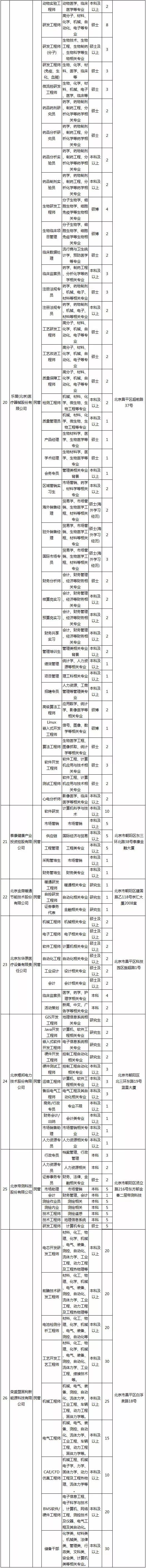 10月19日，昌平47家顶尖企业集中聘英才