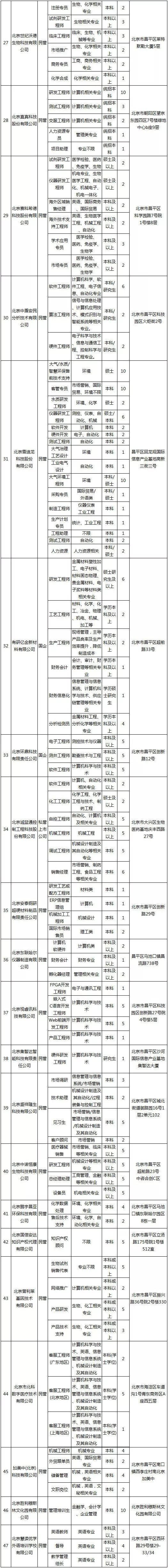 10月19日，昌平47家顶尖企业集中聘英才
