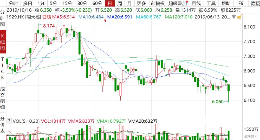 周大福金价和股价,周大福股价大涨原因