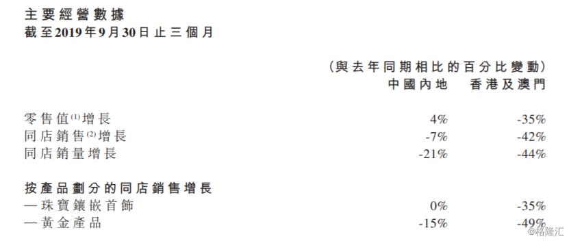 周大福金价和股价,周大福股价大涨原因