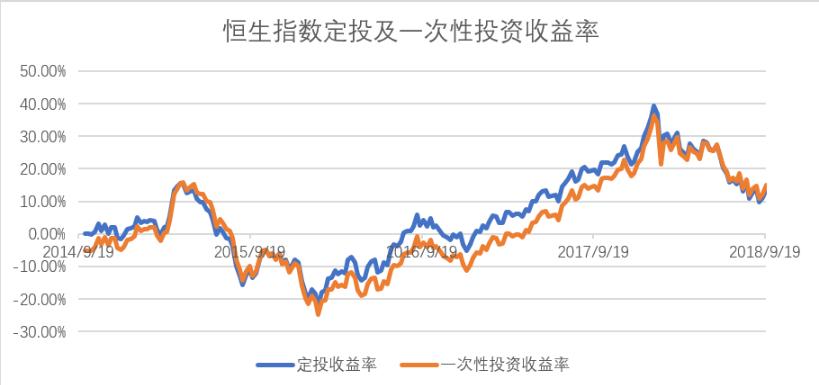 港股迎来左侧布局机会,港股适合定投么