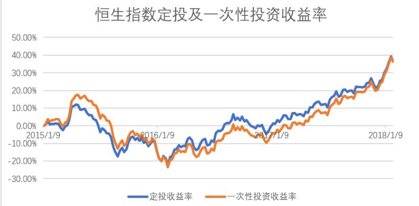 港股迎来左侧布局机会,港股适合定投么