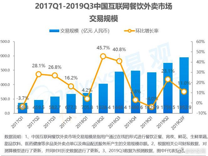 90后外卖小哥中508万,90后外卖员中500万