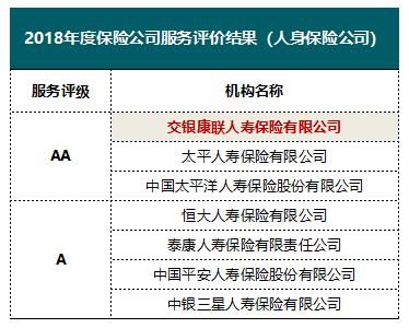 专注服务价值创造交银康联人寿服务评价获A*级A**