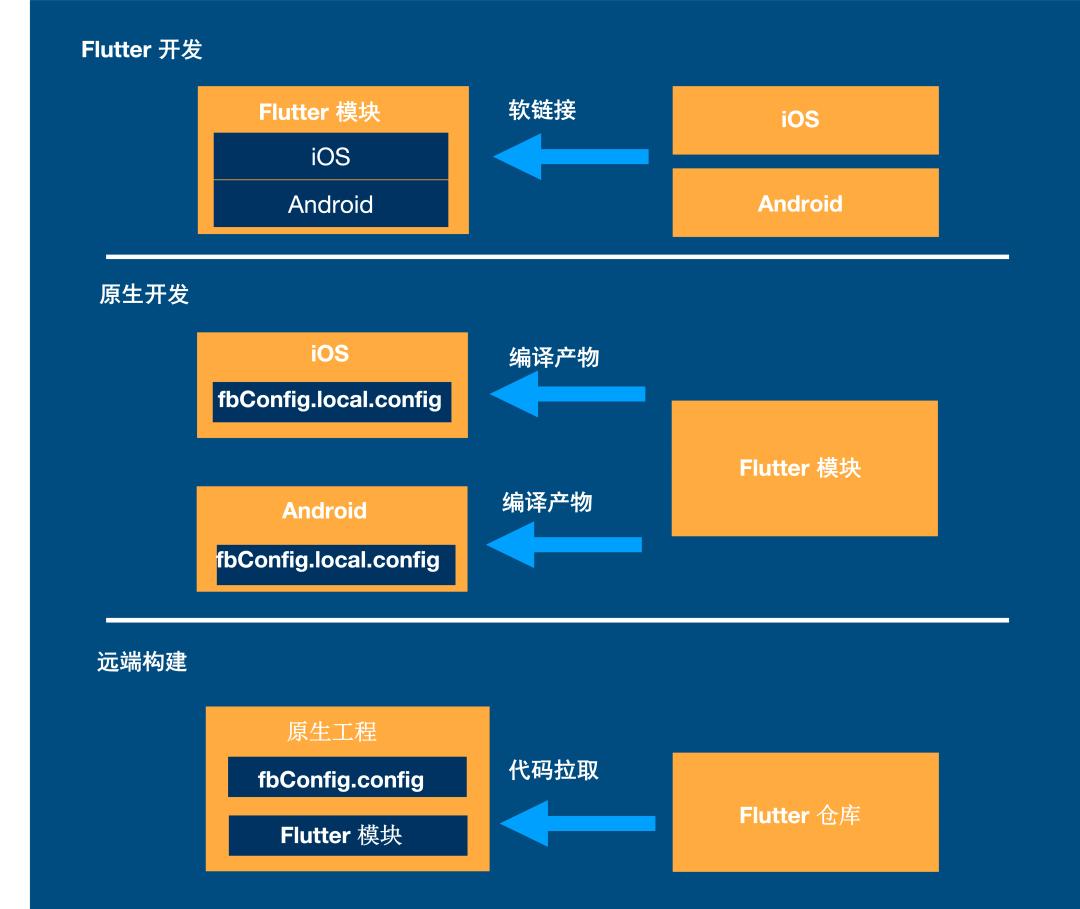 闲鱼为什么不用flutter了,闲鱼引入flutter