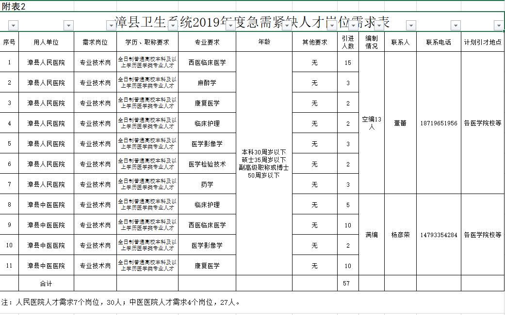 157人！定西市一区两县引进急需紧缺人才公告
