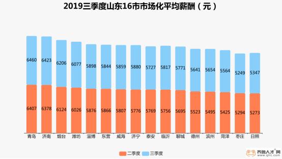 山东2023行业工资,2020年山东省属国企薪资