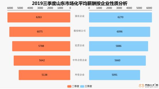山东2023行业工资,2020年山东省属国企薪资