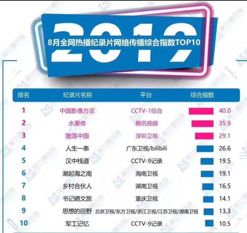 年轻女性用户达70%，纪录片也开始追求“女人缘”？