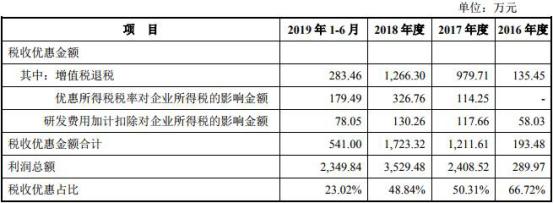 龙软科技连续三年营收不敌应收账款两版数据对不上