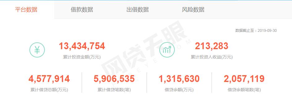 网贷天眼9月60家网贷平台信息披露排行榜