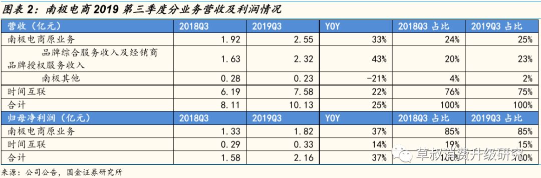 「国金纺服」南极电商19前三季度：主业利润+39%，全平台GMV+59%，应收账款改善，财务质量提升