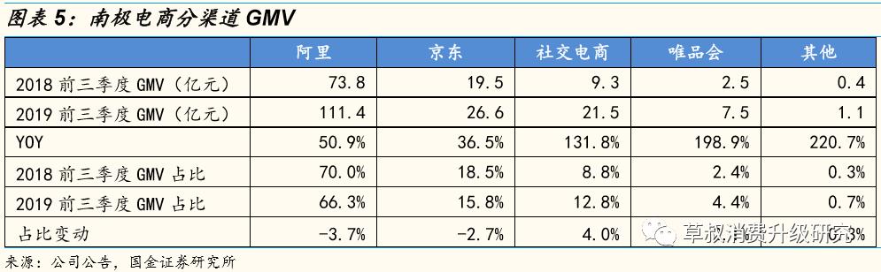 「国金纺服」南极电商19前三季度：主业利润+39%，全平台GMV+59%，应收账款改善，财务质量提升