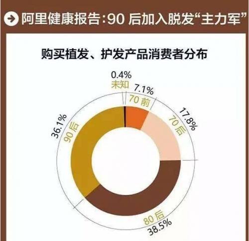 脱发人群趋势,阿里健康报告脱发
