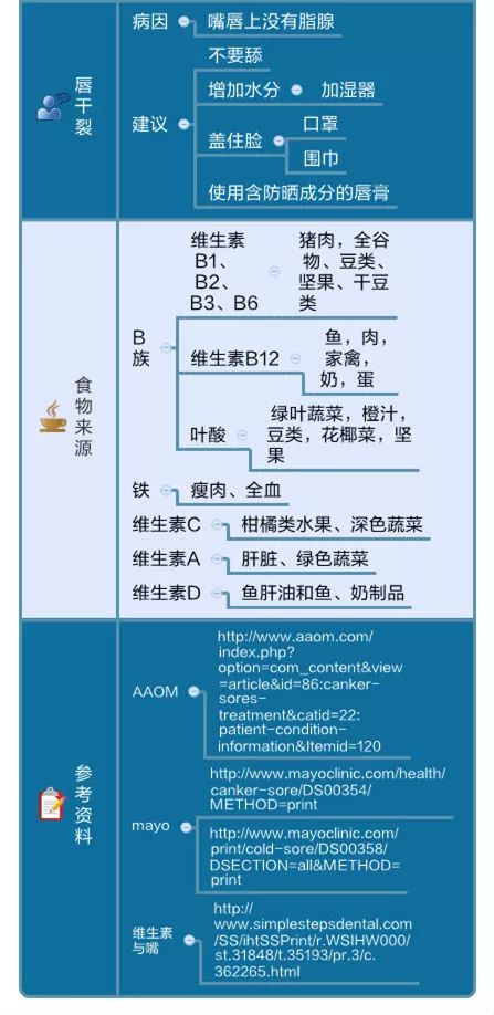 唇舌溃疡长不停怎么办,上唇干起泡