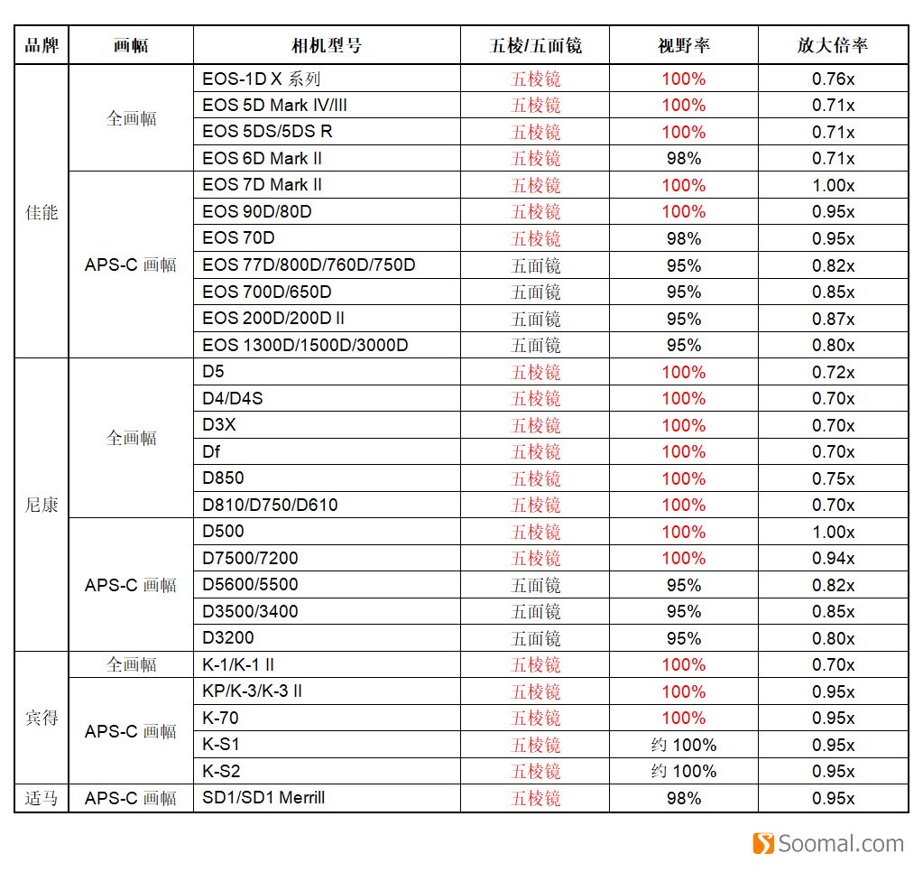 数码相机入门重要表格更新及新品浏览「2019-10」「刘恩惠」