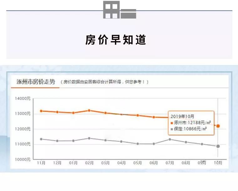 涿州的房价降下来了吗,涿州的房价为什么低