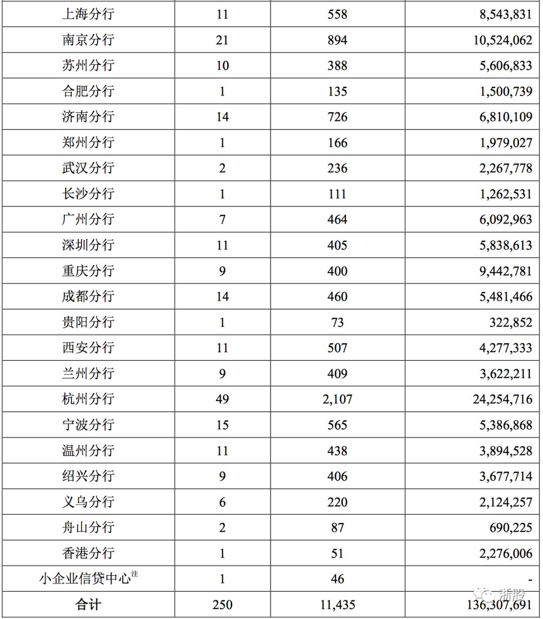 浙商银行高管薪酬公布,2023年浙商银行平均薪酬